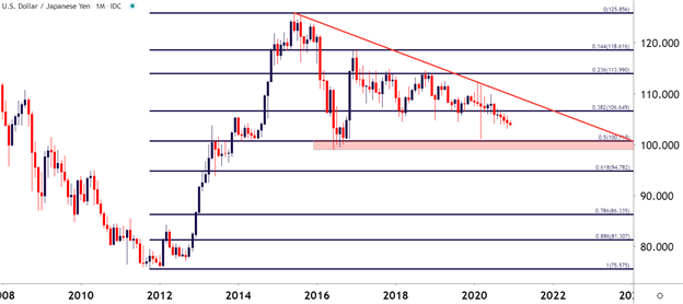 USD/JPY 1 month chart, US Dollar/Japanese Yen, USDJPY2010-2020