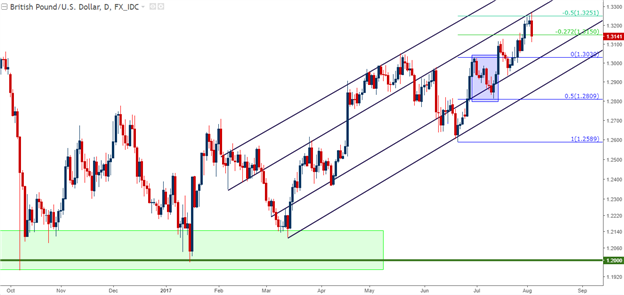GBP/USD: Technische Analyse: Test der Fibonacci-Unterstützungslevel nach BoE-Event