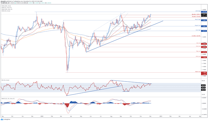 GBP/USD prices daily chart