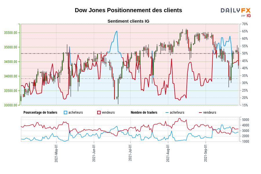 Dow Jones Positionnement des clients