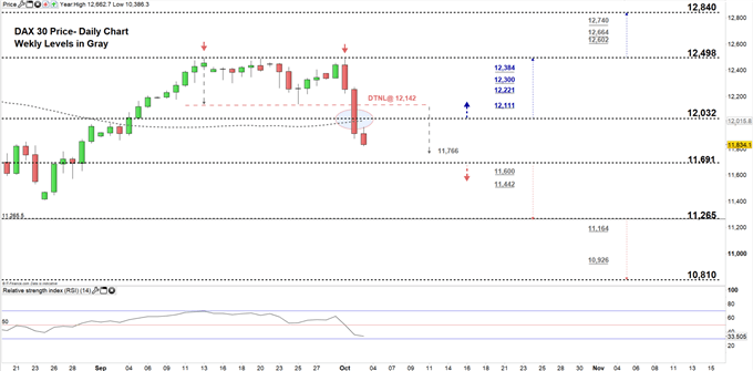 Dax 30 daily price chart 03-10-19 zoomed in