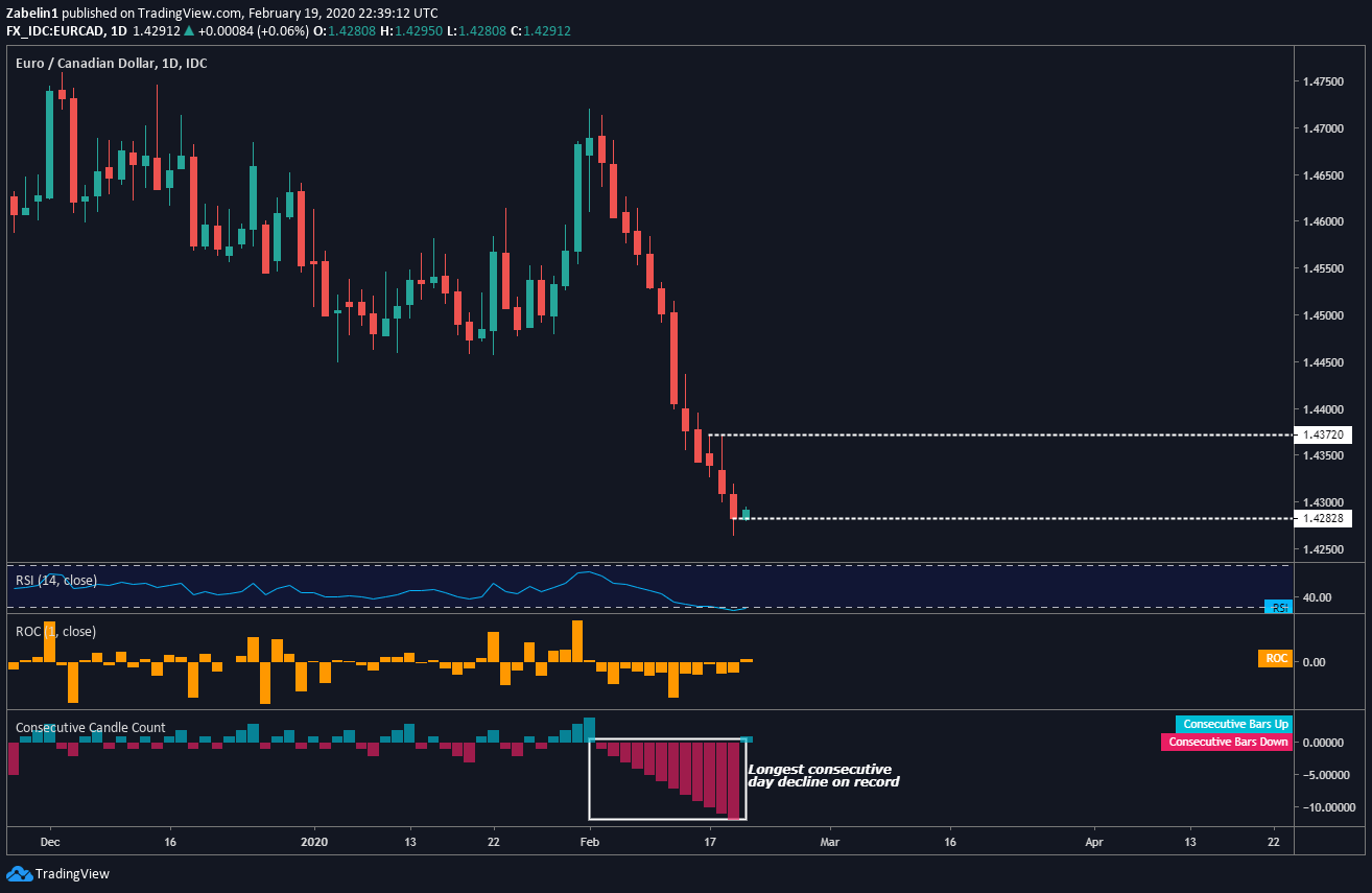 Canadian Dollar Forecast: GBP/CAD, CAD/CHF, NZD/CAD, EUR/CAD