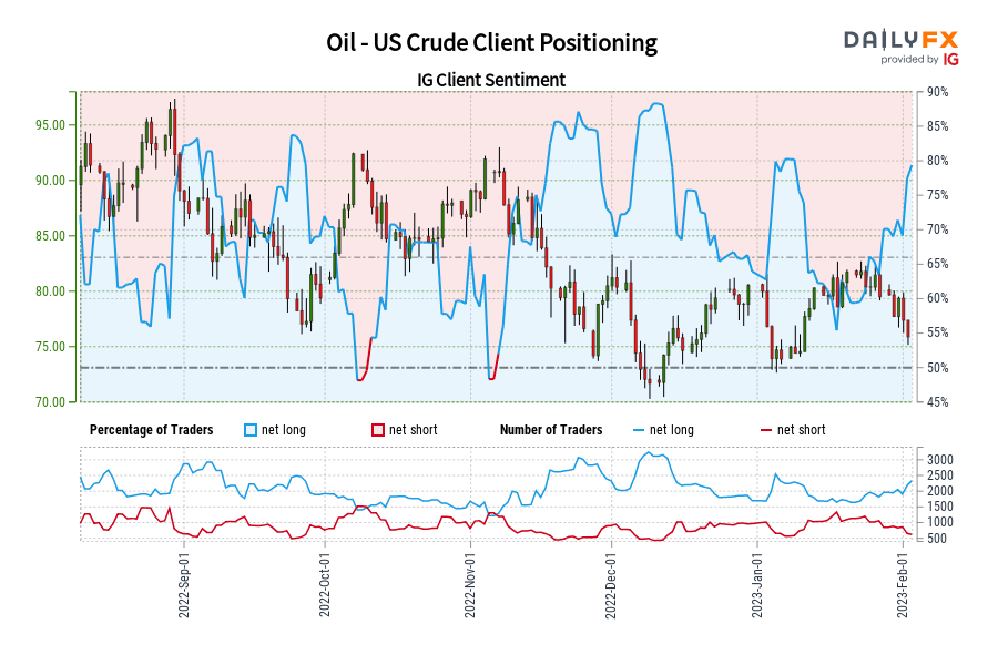Oil - US Crude Client Positioning