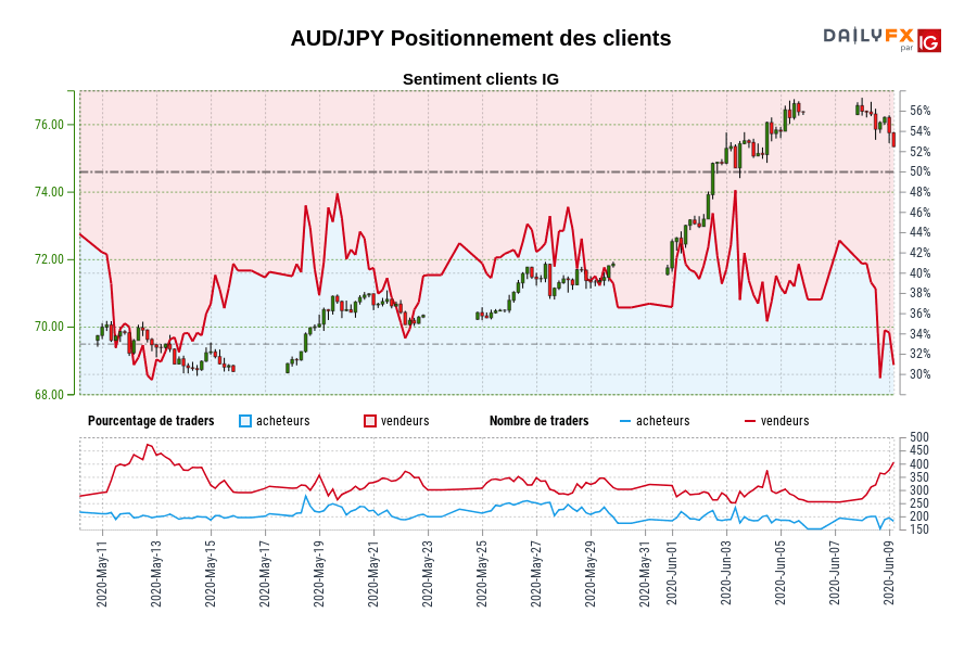 AUD/JPY Positionnement des clients