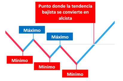 Tendencia bajista