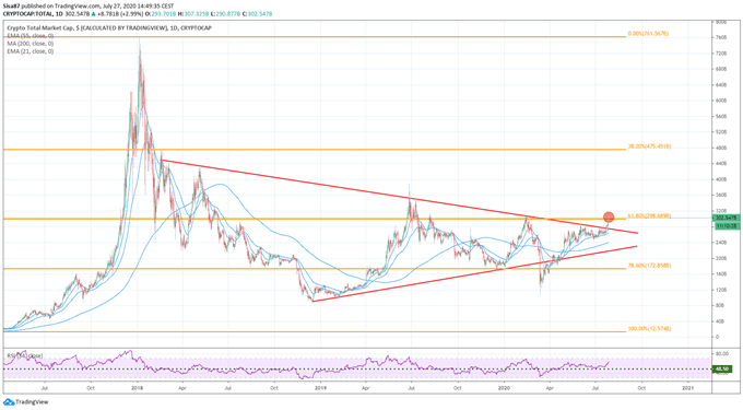 Total marketcap crypto break highs