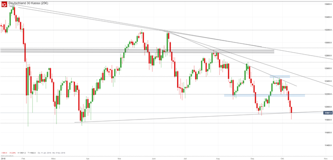 DAX Chartanalyse auf Tagesbasis