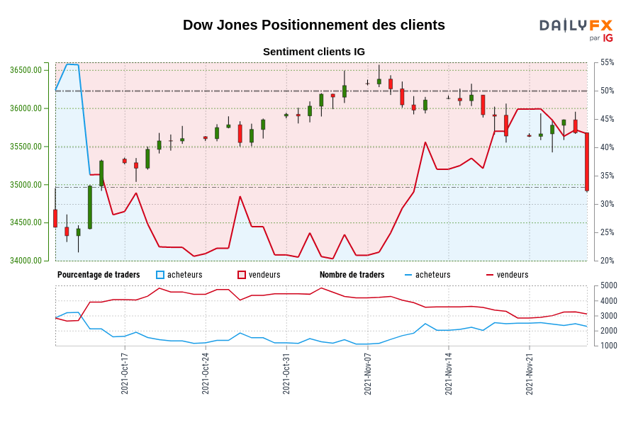 Dow Jones Positionnement des clients