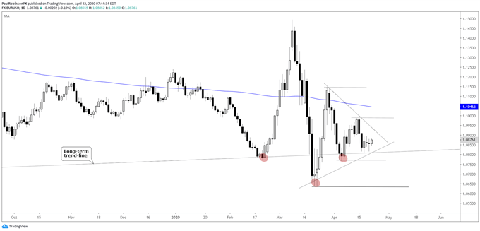 EUR / USD günlük grafik