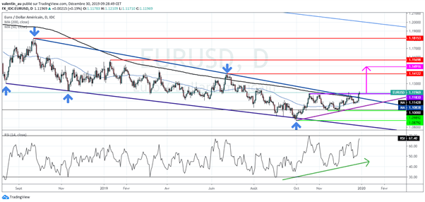 EUR/USD : Analyse et prévision de la semaine