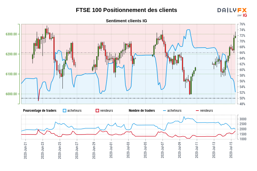 FTSE 100 Positionnement des clients