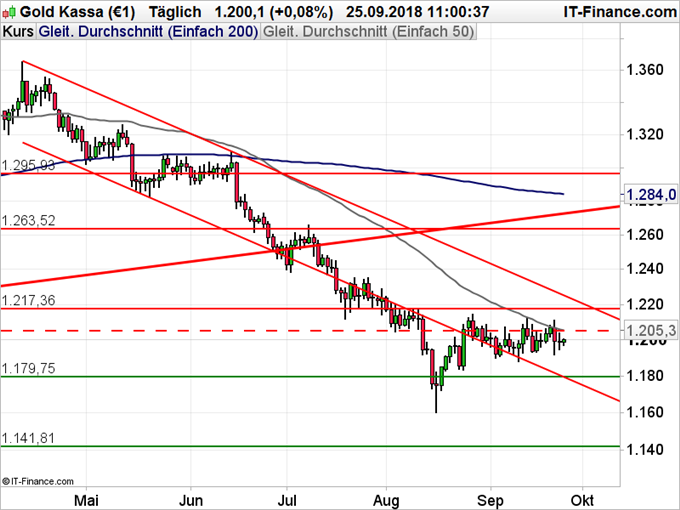 Gold Preis Chart auf Tagesbasis mit gleitenden Durchschnitten