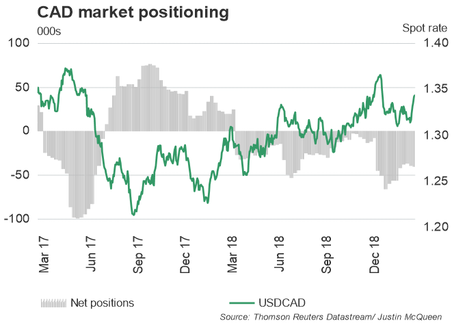 EUR/USD seit Dezember 2016 weitgehend bärisch, USD-Longs steigen – CoT-Update