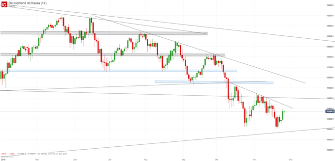 DAX Chartanalyse auf Tagesbasis