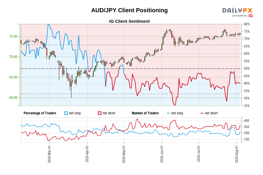 AUD/JPY Client Positioning