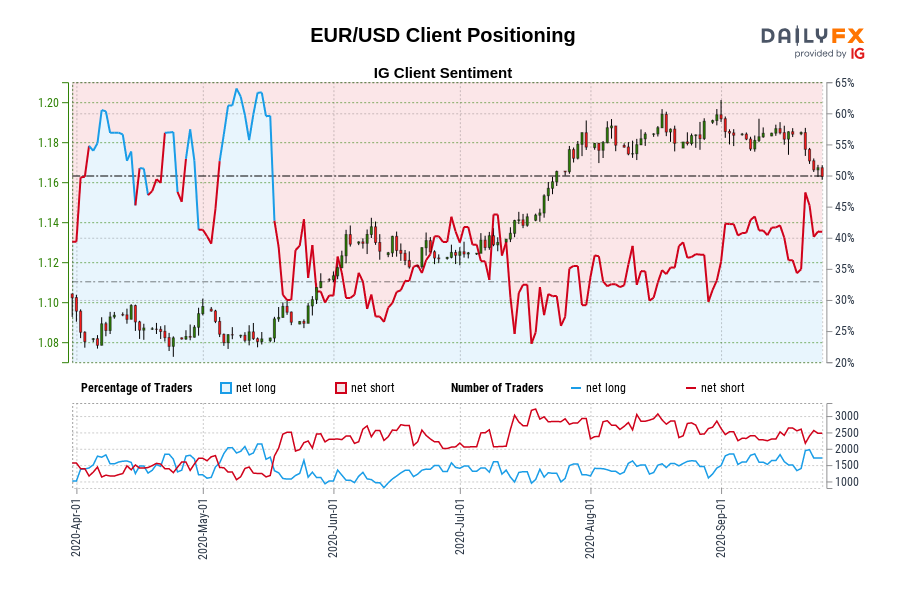 EUR/USD Client Positioning