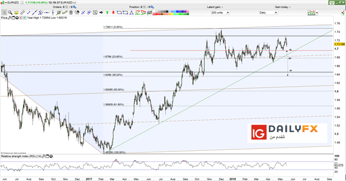 EUR/NZD prices daily chart