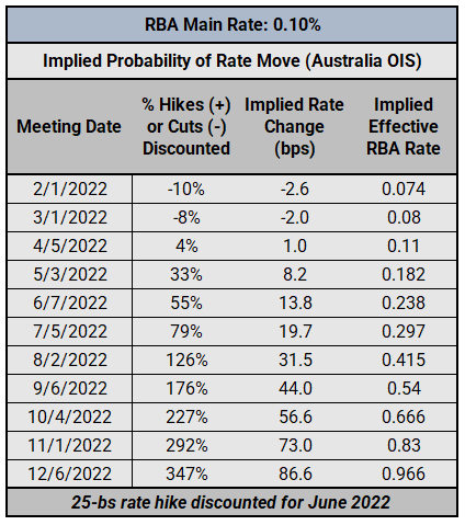Central bank supervision: BOC, RBA, &;  Update of RBNZ interest rate expectations