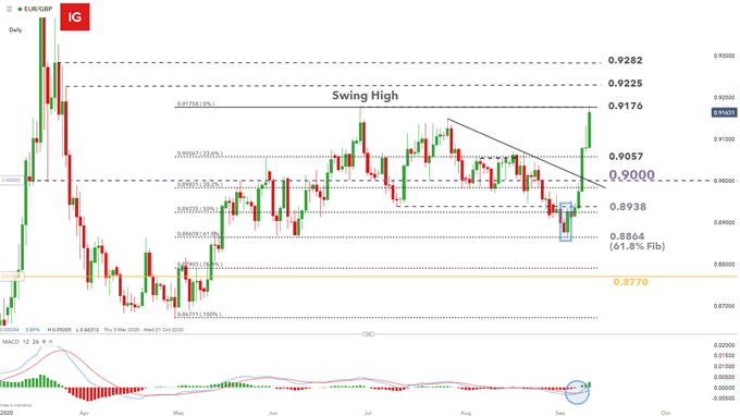 EUR/GBP daily chart