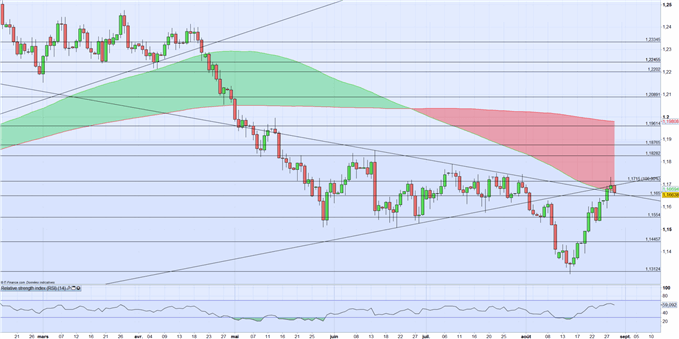 EURUSD : après le PIB, les investisseurs se portent de nouveau à l’achat sur le dollar US