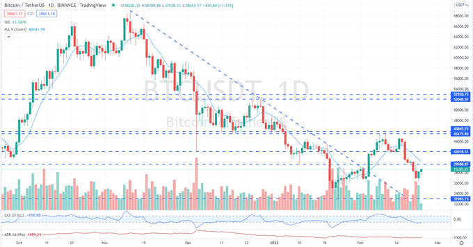 Bitcoin (BTC), Ethereum (ETH) Latest – Trimming Recent Losses, Hurdles Lie Ahead 