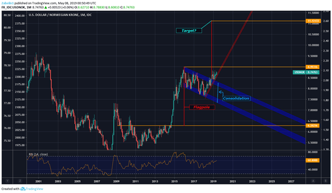Chart Showing USDNOK