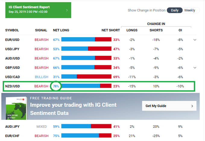 Showing sentiment on top markets for IG Client Sentiment
