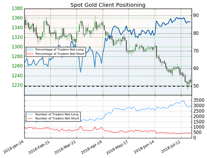 Spot Gold