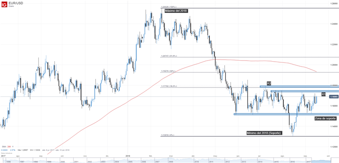 Gráfico técnico del EURUSD