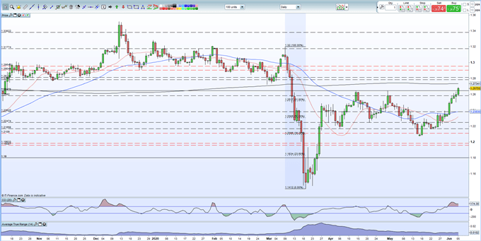 British Pound (GBP) Latest: GBP/USD Multi-Week High; EU/UK Trade Update and US NFPs Ahead