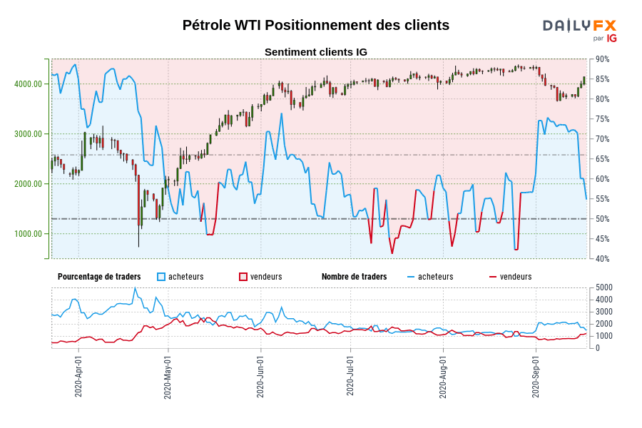 Pétrole WTI Positionnement des clients