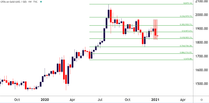 Gold Weekly Price Chart