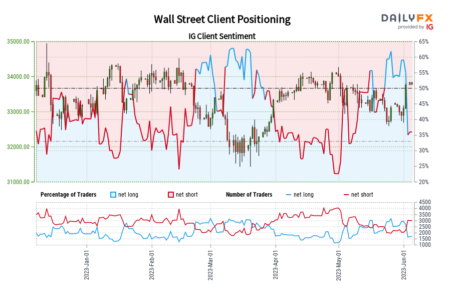 Wall Street Client Positioning