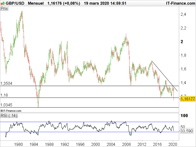 GBP/USD Au plus bas depuis 1985