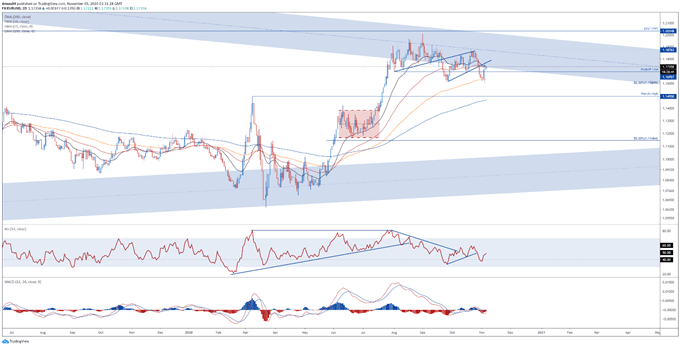 EUR/USD Rates to Rise as Biden Closes in On Presidency Ahead of FOMC  