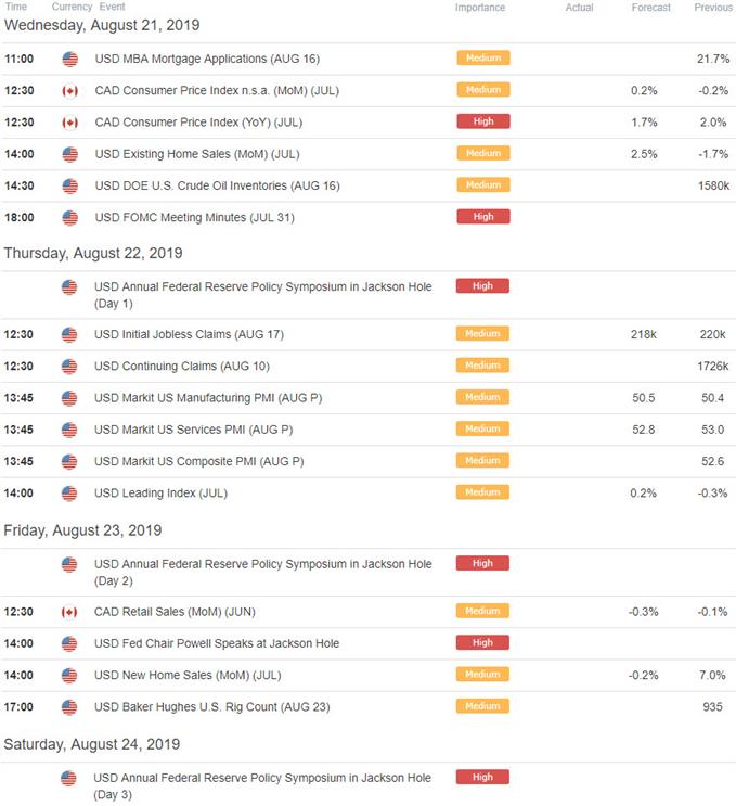 US / Canada Economic Calendar