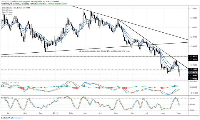gbpusd price forecast, gbpusd technical analysis, gbpusd price chart, gbpusd chart, gbpusd price, gbp to usd, gbp rate, brexit latest