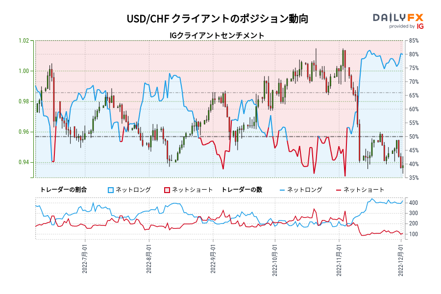 USD/CHF クライアントのポジション動向