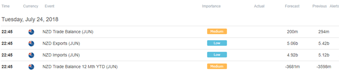 Image of DailyFX economic calendar