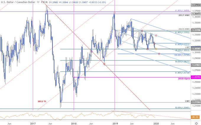 Canadian Dollar Price Chart - USD/CAD Weekly - Loonie Trade Outlook - Technical Forecast