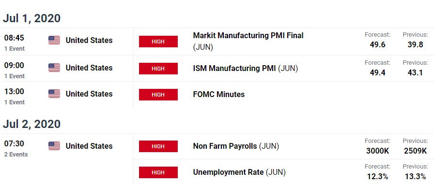 Euro Price Outlook: EUR/USD at Technical Support Pivot into July Open