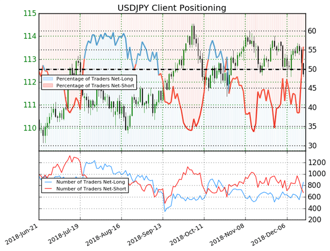 IG Client Sentiment Chart