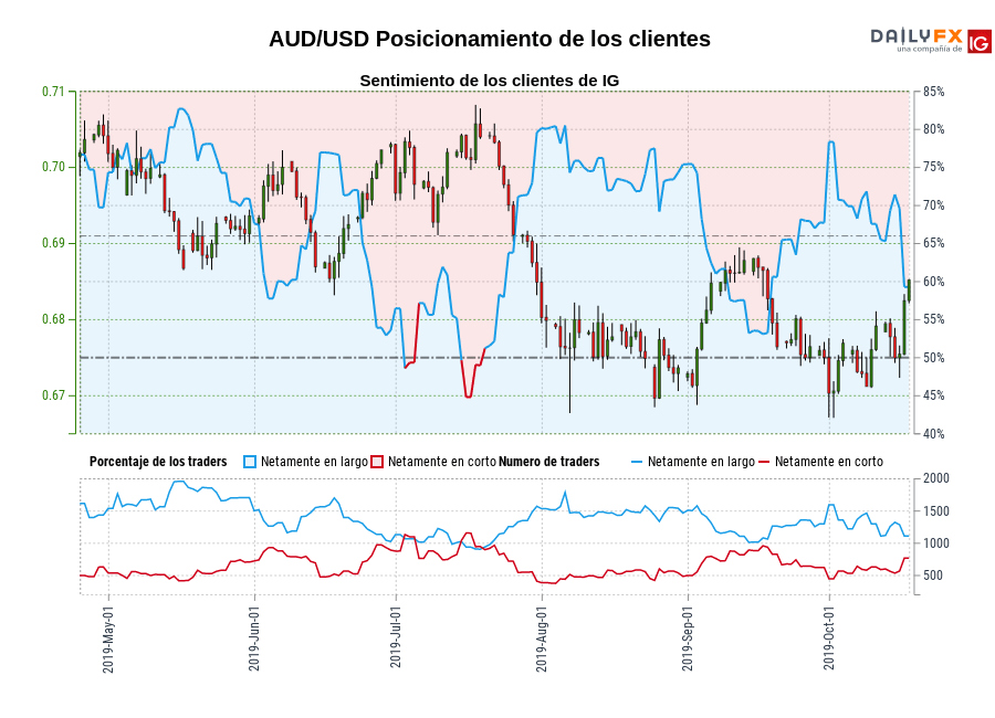 AUD/USD chart