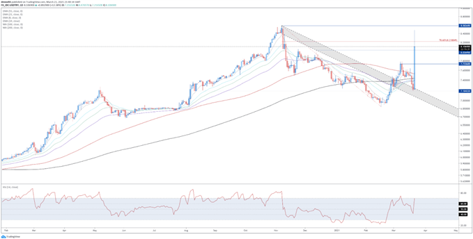 USD/TRY Tages Chart
