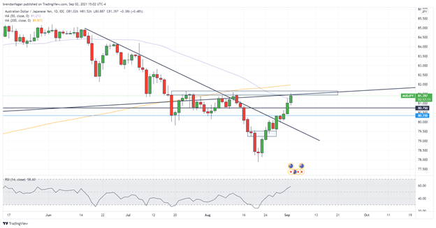 AUD/JPY Chart