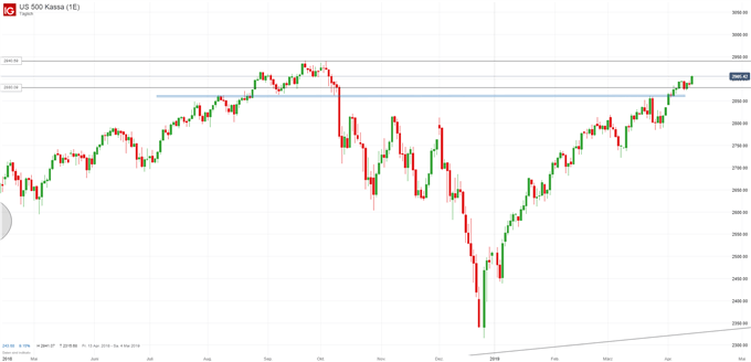 S&P 500 Chartanalyse auf Tagesbasis
