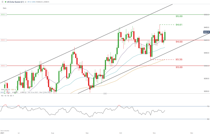 DXY daily chart