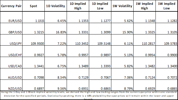 GBPUSD: Brexit Latest Pushes Overnight Implied Volatility to Extremes