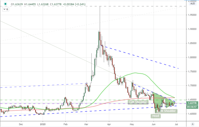 Nasdaq 100, Crude Oil and EURAUD Stage Head-and-Shoulders Patterns