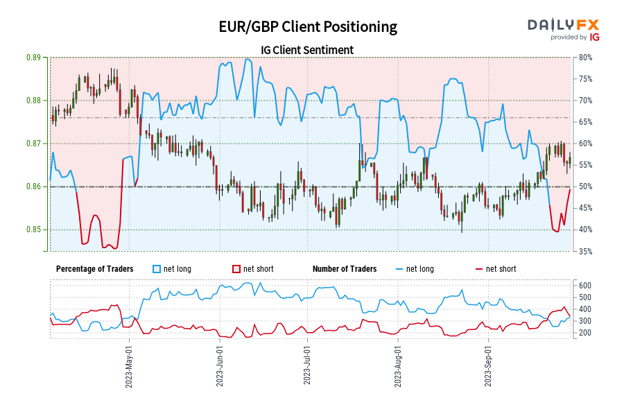 EUR/GBP Client Positioning